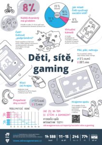 Roste počet dětí s problematickým užíváním sociálních sítí (Zdroj: 2023 HBSC, UPOL, UP, OUSHI)