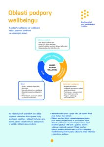 Oblasti podpory wellbeingu (Zdroj: Stálá konference asociací ve vzdělávání, z.s., projekt Partnerství pro vzdělávání 2030+, Nadace české spořitelny a Nadace RSJ)